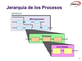 Jerarquía de los Procesos
10
EMPRESA
Macroproceso
Procesos
Actividades
 
