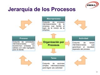 Jerarquía de los Procesos
11
Organización por
Procesos
Actividad
Conjunto de tareas
interrelacionadas que
garantizan el resultado
esperado del proceso
Proceso
Conjunto de actividades
interrelacionadas que
transforman entradas en
salidas con valor agregado
para el cliente
Tarea
Conjunto de acciones
simples interrelacionadas
para lograr una actividad
Macroproceso
Conjunto de procesos
interrelacionados de la
empresa que facilita el
logro de la misión de la
empresa
 