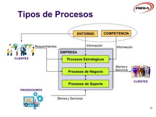 Tipos de Procesos
14
EMPRESA
Procesos Estratégicos
Procesos de Negocio
Procesos de Soporte
CLIENTES
CLIENTES
PROVEEDORES
ENTORNO COMPETENCIA
Requerimientos
Bienes y
Servicios
Información
Bienes y Servicios
Información
 
