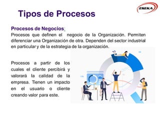 Tipos de Procesos
Procesos de Negocios:
Procesos que definen el negocio de la Organización. Permiten
diferenciar una Organización de otra. Dependen del sector industrial
en particular y de la estrategia de la organización.
Procesos a partir de los
cuales el cliente percibirá y
valorará la calidad de la
empresa. Tienen un impacto
en el usuario o cliente
creando valor para este.
 