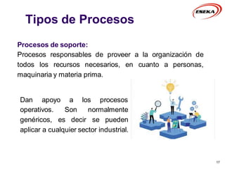 Tipos de Procesos
Procesos de soporte:
Procesos responsables de proveer a la organización de
todos los recursos necesarios, en cuanto a personas,
maquinaria y materia prima.
17
Dan apoyo a los procesos
operativos. Son normalmente
genéricos, es decir se pueden
aplicar a cualquier sector industrial.
 