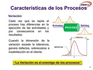 Características de los Procesos
18
Variación:
Cada vez que se repite el
proceso hay diferencias en la
ejecución de las actividades y
por consecuencia en los
resultados.
Entradas Salidas
PROCESO
“La Variación es el enemigo de los procesos”
Cuando la dimensión de la
variación excede la tolerancia,
genera defectos, sobrecostos e
insatisfacción en el cliente.
LSE
LIE
X
X
X
X
DEFECTOS
Tolerancia
 