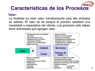 Características de los Procesos
20
Valor:
La finalidad es crear valor, transformando para ello entradas
en salidas. El valor se da porque el proceso satisface una
necesidad o expectativa del cliente. Los procesos sólo deben
tener actividades que agregan valor.
Calidad Servicios
Costo
Tiempo de
ciclo
Valor
- Satisfacción de las necesidades
del cliente
- Adecuación para el uso
- Integridad de los procesos.
Variaciones mínimas
- Eliminación de desperdicios
- Mejora continua
- Apoyo al cliente
- Servicios a los productos
- Apoyo a los productos
- Flexibilidad para satisfacer las
demandas de los clientes
- Flexibilidad para satisfacer los
cambios del mercado
- Diseño e ingeniería
- Conversión
- Aseguramiento de la calidad
- Distribución
- Administración
- Inventario
- Materiales
- Tiempo para llegar al mercado
Concepto hasta la entrega
Recepción de pedido hasta la entrega
- Respuesta a las fuerzas del mercado
- Tiempo de entrega
Diseño Conversión
Ingeniería Entrega
=
Calidad Servicios
Costo
Tiempo de
ciclo
Valor
- Satisfacción de las necesidades
del cliente
- Adecuación para el uso
- Integridad de los procesos.
Variaciones mínimas
- Eliminación de desperdicios
- Mejora continua
- Apoyo al cliente
- Servicios a los productos
- Apoyo a los productos
- Flexibilidad para satisfacer las
demandas de los clientes
- Flexibilidad para satisfacer los
cambios del mercado
- Diseño e ingeniería
- Conversión
- Aseguramiento de la calidad
- Distribución
- Administración
- Inventario
- Materiales
- Tiempo para llegar al mercado
Concepto hasta la entrega
Recepción de pedido hasta la entrega
- Respuesta a las fuerzas del mercado
- Tiempo de entrega
Diseño Conversión
Ingeniería Entrega
=
 