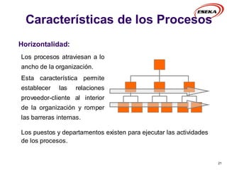 Características de los Procesos
21
Horizontalidad:
Los procesos atraviesan a lo
ancho de la organización.
Esta característica permite
establecer las relaciones
proveedor-cliente al interior
de la organización y romper
las barreras internas.
Los puestos y departamentos existen para ejecutar las actividades
de los procesos.
 