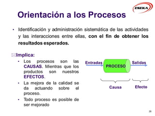 Orientación a los Procesos
26
• Identificación y administración sistemática de las actividades
y las interacciones entre ellas, con el fin de obtener los
resultados esperados.
Implica:
• Los procesos son las
CAUSAS. Mientras que los
productos son nuestros
EFECTOS.
• La mejora de la calidad se
da actuando sobre el
proceso.
• Todo proceso es posible de
ser mejorado
Entradas Salidas
PROCESO
Causa Efecto
 