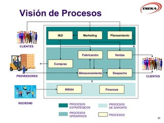 Visión de Procesos
30
PROCESOS
OPERATIVOS
PROVEEDORES
CLIENTES
CLIENTES
SOCIEDAD
I&D
Compras
Fabricación Ventas
Almacenamiento Despacho
Planeamiento
Finanzas
RRHH
Marketing
PROCESOS
ESTRATÉGICOS
PROCESOS
DE SOPORTE
PROCESOS
 