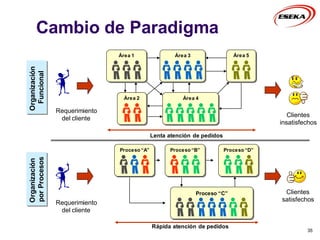 Cambio de Paradigma
35
Área 2
Área 3 Área 5
Área 1
Requerimiento
del cliente
Clientes
satisfechos
Requerimiento
del cliente
Área 4
Clientes
insatisfechos
Lenta atención de pedidos
Rápida atención de pedidos
Organización
Funcional
Proceso “A” Proceso “B” Proceso “D”
Proceso “C”
Organización
por
Procesos
 