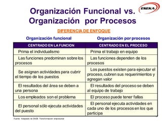 Organización Funcional vs.
Organización por Procesos
37
DIFERENCIA DE ENFOQUE
Organización por procesos
Organización funcional
CENTRADO EN LA FUNCION CENTRADO EN EL PROCESO
Prima el individualismo Prima el trabajo en equipo
Las funciones predominan sobre los
procesos
Las funciones dependen de los
procesos
Se asignan actividades para cubrir
el tiempo de los puestos
Los puestos existen para ejecutar el
proceso, cubren sus requerimientos y
agregan valor
El resultados del área se deben a
una persona
El resultados del proceso se deben
al equipo de trabajo
Los empleados son el problema El proceso puede tener fallas
El personal sólo ejecuta actividades
del puesto
El personal ejecuta actividades en
cada uno de los procesos en los que
participa
Fuente: Adaptado de EADE Transformación empresarial
 
