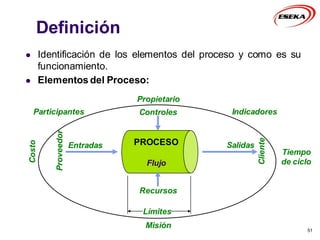 Definición
 Identificación de los elementos del proceso y como es su
funcionamiento.
 Elementos del Proceso:
51
Entradas Salidas
PROCESO
Flujo
Proveedor
Cliente
Recursos
Controles
Límites
Propietario
Costo
Tiempo
de ciclo
Indicadores
Participantes
Misión
 