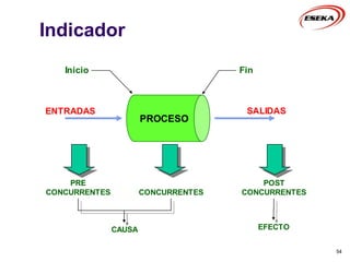 Indicador
54
ENTRADAS SALIDAS
PROCESO
PRE
CONCURRENTES CONCURRENTES
POST
CONCURRENTES
Inicio Fin
CAUSA EFECTO
 