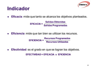 61
 Eficacia: mide que tanto se alcanza los objetivos planteados.
EFICACIA =
Salidas Obtenidas
Salidas Programadas
 Eficiencia: mide que tan bien se utilizan los recursos.
EFICIENCIA =
Recursos Programados
Recursos Utilizados
 Efectividad: es el grado en que se logran los objetivos.
EFECTIVIDAD = EFICACIA x EFICIENCIA
Indicador
 