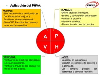 70
P
V H
A
PLANEAR:
•Definir objetivos de mejora.
•Estudio y comprensión del proceso.
•Analizar el proceso.
•Identificar cambios.
•Planear introducción de cambios.
• Aplicación del PHVA:
HACER:
•Capacitar en los cambios.
•Ejecutar los cambios de acuerdo a
lo planeado.
•Los cambios pueden ser
sostenidos o cambios radicales.
VERIFICAR:
•Verificar si los objetivos planteados
se están alcanzando.
•Verificar a través de las causas y a
través de los efectos.
ACTUAR:
•Si el resultado de la Verificación es
OK: Estandarizar mejora y
Establecer sistema de control
•Si es OUT: Encontrar las causas y
tomar acción correctiva.
 
