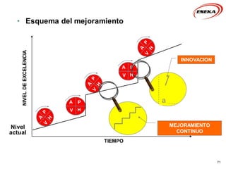 71
NIVEL
DE
EXCELENCIA
TIEMPO
a
Nivel
actual
INNOVACION
MEJORAMIENTO
CONTINUO
• Esquema del mejoramiento
 
