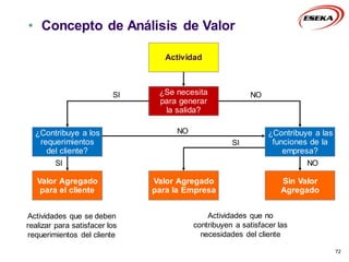 72
Actividad
¿Contribuye a los
requerimientos
del cliente?
¿Contribuye a las
funciones de la
empresa?
Valor Agregado
para el cliente
Sin Valor
Agregado
Valor Agregado
para la Empresa
¿Se necesita
para generar
la salida?
SI
SI
SI
NO
NO
NO
Actividades que se deben
realizar para satisfacer los
requerimientos del cliente
Actividades que no
contribuyen a satisfacer las
necesidades del cliente
• Concepto de Análisis de Valor
 