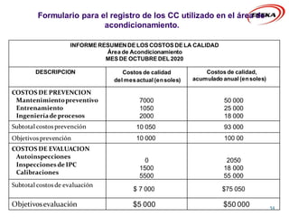 Formulario para el registro de los CC utilizado en el área de
acondicionamiento.
INFORME RESUMEN DE LOS COSTOS DE LA CALIDAD
Área de Acondicionamiento
MES DE OCTUBRE DEL 2020
DESCRIPCION Costos de calidad
del mesactual (ensoles)
Costos de calidad,
acumulado anual (ensoles)
COSTOS DE PREVENCION
Mantenimientopreventivo 7000 50 000
Entrenamiento 1050 25 000
Ingenieríade procesos 2000 18 000
Subtotal costosprevención 10 050 93 000
Objetivosprevención 10 000 100 00
COSTOS DE EVALUACION
Autoinspecciones
Inspeccionesde IPC
Calibraciones
0
1500
5500
2050
18 000
55 000
Subtotal costosde evaluación
$ 7 000 $75 050
Objetivosevaluación $5 000 $50 000 54
 