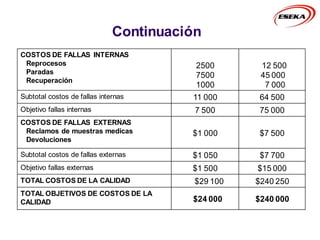 Continuación
COSTOS DE FALLAS INTERNAS
Reprocesos
Paradas
Recuperación
2500
7500
1000
12 500
45 000
7 000
Subtotal costos de fallas internas 11 000 64 500
Objetivo fallas internas 7 500 75 000
COSTOS DE FALLAS EXTERNAS
Reclamos de muestras medicas
Devoluciones
$1 000 $7 500
Subtotal costos de fallas externas $1 050 $7 700
Objetivo fallas externas $1 500 $15 000
TOTAL COSTOS DE LA CALIDAD $29 100 $240 250
TOTAL OBJETIVOS DE COSTOS DE LA
CALIDAD $24 000 $240 000
 