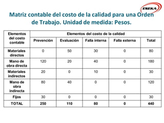 Matriz contable del costo de la calidad para una Orden
de Trabajo. Unidad de medida: Pesos.
Elementos
del costo
contable
Elementos del costo de la calidad
Prevención Evaluación Falla interna Falla externa Total
Materiales
directos
0 50 30 0 80
Mano de
obra directa
120 20 40 0 180
Materiales
indirectos
20 0 10 0 30
Mano de
obra
indirecta
80 40 0 0 120
Fijos 30 0 0 0 30
TOTAL 250 110 80 0 440
 
