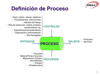 Definición de Proceso
9
ENTRADAS SALIDAS
PROCESO
CONTROLES
RECURSOS
- Visión, misión, valores, objetivos.
- Procedimientos, instrucciones,
métodos de trabajo.
- Plan de producción, ventas, compras,
mantenimiento, etc.
- Especificaciones (estándares).
- Capacitación y entrenamiento.
- Normas legales.
- Personal.
- Materia Prima e Insumos.
- Maquinaria y Equipos.
- Herramientas.
- Energía.
- Infraestructura.
- Productos.
- Servicios.
 