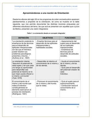 Estrategias de orientación y ayuda para la resolución de conflictos en los ejes familia y escuela
_____________________________________________________________________________
ANA AMALIA SANTOS CAICEDO 13
Aproximándonos a una noción de Orientación
Desde los albores del siglo XX en los programas de orden socioeducativo aparecen
planteamientos a propósito de la orientación, tal como se muestra en la tabla
siguiente, que nos permite documentar las distintas nociones propuestas por
diferentes estudiosos del tema, las que acá se presentan son aquellas que a juicio
de Molina, presentan una visión integradora:
Tabla 1. La orientación desde un concepto integrador
DEFINICIÓN OBJETIVOS FUNCIONES
“La orientación pretende la
enseñanza de las técnicas
para el desarrollo de
aptitudes interpersonales
con las que el individuo
puede resolver sus
problemas psicológicos
presentes y futuros…”
(Authiery et al., 1997)
- Enseñar técnicas para el
desarrollo de las aptitudes
interpersonales y
habilidades sociales.
- Asesoramiento del
sujeto para el desarrollo
de sus aptitudes
interpersonales.
- Enseñanza de
técnicas para el
desarrollo de actitudes
sociales.
La orientación intenta:
“descubrir el potencial de
cada sujeto y ver que cada
uno tenga su oportunidad
para desarrollar ese
potencial al máximo en lo
que mejor pueda ofrecer a
sí mismo y al mundo”
(Tyler,1978)
- Desarrollar al máximo el
conocimiento de sí mismo y
de los demás.
- Ayuda al conocimiento
de sí mismo y de los
demás.
- Guía para el desarrollo
del potencial creador de
cada
Individuo.
El conocimiento de sí
mismo y del mundo que
rodea al individuo
constituyéndose en
elemento esencial en el
proceso de orientación.
(Rodríguez, 1991)
- Promover el conocimiento
de sí mismo y del mundo
que le rodea.
- Guía al sujeto para el
autoconocimiento.
- Conducción hacia el
conocimiento de sí
mismo.
 