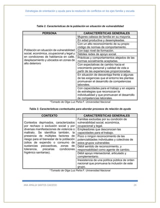 Estrategias de orientación y ayuda para la resolución de conflictos en los ejes familia y escuela
_____________________________________________________________________________
ANA AMALIA SANTOS CAICEDO 24
Tabla 2. Características de la población en situación de vulnerabilidad
PERSONA CARACTERÍSTICAS GENERALES
Población en situación de vulnerabilidad
social, económica, ocupacional y legal y
en condiciones de habitancia en calle,
desplazamiento y ubicados en zonas de
alto deterioro
Mujeres cabeza de familia en su mayoría.
En edad productiva y desempleadas.
Con un alto reconocimiento de su propio
código de normas de comportamiento.
Con bajo nivel de formación.
Débiles redes de apoyo social.
Prácticas y comportamientos alejados de las
normas socialmente aceptadas.
Con expectativas de cambio hacia el
crecimiento personal y calidad de vida a
partir de las experiencias proporcionadas.
En situación de desventaja frente a algunas
de las exigencias que el entorno les plantea
promuevan el desarrollo de competencias
laborales.
Con capacidades para el trabajo y en espera
de estrategias que reconozcan la
individualidad y que promuevan el desarrollo
de competencias laborales.
*Tomado de Olga Luz Peña F. Universidad Nacional
Tabla 3. Características contextuales para abordar procesos de relación de ayuda
CONTEXTO CARACTERÍSTICAS GENERALES
Contextos deprivados, caracterizados
por rechazo o exclusión social y por
diversas manifestaciones de violencia o
maltrato. Se identifica también, la
presencia de múltiples factores de
riesgo para el bienestar de la población
(sitios de expendio o consumo de
sustancias psicoactivas, zonas de
tolerancia, precarias condiciones
higiénico sanitarias).
Familias excluidas por su condición de
vulnerabilidad social, económica,
ocupacional y legal.
Empleadores que desconocen las
capacidades para el trabajo.
Poco o ningún reconocimiento de las
potencialidades individuales y colectivas de
estos grupos vulnerables
Débil sentido de reconocimiento, y
responsabilidad como agente de cambio.
Débil apoyo intersectorial, articulado y
complementario.
Inexistencia de una política pública de orden
nacional que promueva la inclusión de este
grupo.
*Tomado de Olga Luz Peña F. Universidad Nacional
 