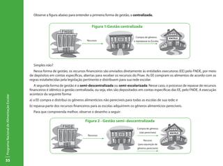 55
ProgramaNacionaldeAlimentaçãoEscolar
Observe a figura abaixo para entender a primeira forma de gestão, a centralizada.
Simples não?
Nessa forma de gestão, os recursos financeiros são enviados diretamente às entidades executoras (EE) pelo FNDE, por meio
de depósitos em contas específicas, abertas para receber os recursos do Pnae. As EE compram os alimentos de acordo com as
regras estabelecidas pela legislação pertinente e distribuem para sua rede escolar.
A segunda forma de gestão é a semi-descentralizada ou semi-escolarizada. Nesse caso, o processo de repasse de recursos
financeiros é idêntico à gestão centralizada, ou seja, eles são depositados em contas específicas das EE, pelo FNDE. A execução
acontece da seguinte forma:
a) a EE compra e distribui os gêneros alimentícios não perecíveis para todas as escolas de sua rede; e
b) repassa parte dos recursos financeiros para as escolas adquirirem os gêneros alimentícios perecíveis.
Para que compreenda melhor, observe o desenho a seguir:
Recursos
Compra de gêneros
e reprepasse às Escolas
Figura 1:Gestão centralizada
Figura 2 - Gestão semi–descentralizada
Recursos
Compra de gêneros
(não perecíveis)
Recurso
(para aquisição de
gêneros perecíveis)
 