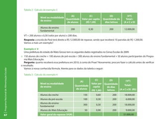 67
ProgramaNacionaldeAlimentaçãoEscolar
Tabela 2 - Cálculo de exemplo 3
Nível ou modalidade
de ensino
(A)
Quantidade
de alunos
(C)
Valor per capita
(R$ 1,00)
(D)
Quantidade de
dias letivos
(VT)
Total=
(A x C x D)
Alunos do ensino
fundamental
200 0,30 200 12.000,00
VT = 200 alunos x 0,30 (valor por aluno) x 200 dias.
Resposta: a escola do Pará terá direito a R$ 12.000,00 de repasse, sendo que receberá 10 parcelas de R$ 1.200,00.
Vamos a mais um exemplo?
Exemplo nº
4
Uma prefeitura do estado de Mato Grosso tem os seguintes dados registrados no Censo Escolar de 2009:
::	 150 alunos de creche + 100 alunos de pré-escola + 300 alunos do ensino fundamental + 50 alunos participantes do Progra-
ma Mais Educação.
Pergunta: quanto receberá essa prefeitura em 2010, à conta do Pnae? Novamente, procure fazer o cálculo antes de verificar
o resultado.
Vamos à nossa conhecida fórmula. Atente para os dados da tabela a seguir:
Tabela 3 - Cálculo do exemplo 4
Nível ou modalidade
de ensino
(A)
Quantidade
de alunos
(C)
Valor per
capita
(R$ 1,00)
(D)
Quantidade
de dias
letivos
(VT)
Total=
(A x C x D) (R$)
Alunos da creche 150 0,60 200 18.000,00
Alunos da pré-escola 100 0,30 200 6.000,00
Alunos do ensino
fundamental
300 0,30 200 18.000,00
Alunos do Mais Educação 50 0,90 200 9.000,00
Valor geral do repasse (VGR) 51.000,00
 