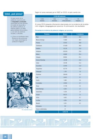 Un gran sector de la
población nacional sufre
la inequidad y exclusión,
provocadas por tres factores:
el modelo de desarrollo y
las políticas públicas; el
sistema político y la débil
gobernabilidad democrática;
y, una serie de prácticas
sociales y culturales.
•	¿Cómo se manifiestan estos
factores en las provincias
con mayor porcentaje de
población indígena?
Según el censo realizado por el INEC en 2010, el país cuenta con:
14’483.499 habitantes
71,9%
mestizos
7,4%
montubios
7,2%
afroecuatorianos
7%
indígenas.
El censo 2010 presenta información relacionada con la incidencia de la pobla-
ción indígena, desagregada por provincia. A continuación, los resultados.
Porcentaje de incidencia de población indígena, por provincia
Provincia Número % incidencia
Napo 58.882 56,8
Morona Santiago 71.682 48,4
Pastaza 33.343 39,8
Chimborazo 173.650 38,0
Orellana 43.139 31,8
Imbabura 102.624 25,8
Bolívar 46.680 25,4
Cotopaxi 89.856 22,1
Zamora Chinchipe 14.198 15,6
Cañar 34.198 15,2
Sucumbíos 23.459 13,4
Tungurahua 62.770 12,4
Galápagos 1.742 7,0
Pichincha 138.405 5,3
Loja 16.421 3,7
Carchi 5.584 3,4
Esmeraldas 14.944 2,7
Azuay 17.728 2,5
Santo Domingo 6.335 1,7
Santa Elena 4.138 1,4
Guayas 46.215 1,3
El Oro 4.053 0,7
Los Ríos 4.935 0,6
Manabí 2.431 0,2
Extranjeros 707
Zonas no delimitadas 57
Total 1.018.176
Fuente: INEC, Censo de Población y Vivienda 2010
Elaboración: Villegas, W. y J. Antón, CODAE, 2011.
Usted, ¿qué piensa?
© Lieselotte Viaene
28
 