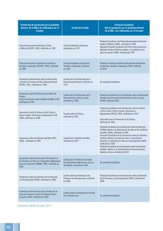 Tratado Año de aprobación por la Asamblea
General de la ONU y de ratificación, por el
Ecuador
Comité del Tratado
Protocolo facultativo
Año de aprobación por la Asamblea General
de la ONU y de ratificación, por el Ecuador
Pacto Internacional de Derechos Civiles
y Políticos (ICCPR, 1966), ratificado en 1969
Comité de Derechos Humanos,
establecido en 1977
Protocolo Facultativo del Pacto Internacional de Derechos
Civiles y Políticos (1966), ratificado en 1969
Segundo Protocolo Facultativo del Pacto Internacional de
Derechos Civiles y Políticos relativo a la abolición de la
pena de muerte (1989), ratificado en 1993
Pacto Internacional de Derechos Económicos,
Sociales y Culturales (ICESCR, 1966), ratificado
en 1969
Comité de Derechos Económicos,
Sociales y Culturales, instituido
en 1985
Protocolo Facultativo del Pacto Internacional de Derechos
Económicos, Sociales y Culturales (2008), ratificado
en 2010
Convención Internacional sobre la Eliminación
de todas las Formas de Discriminación Racial
(ICERD, 1965), ratificada en 1966
Comité para la Eliminación de la
Discriminación Racial, instituido en
1970
Sin protocolo facultativo
Convención sobre la Eliminación de todas las
Formas
de Discriminación contra la Mujer (CEDAW, 1979),
ratificada en 1981
Comité para la Eliminación de la
Discriminación contra la mujer,
instituido en 1982
Protocolo Facultativo de la Convención sobre la eliminación
de todas las formas de discriminación contra la mujer
(1999), ratificado 2002
Convención contra la Tortura y Otros Tratos o
Penas Crueles, Inhumanos o Degradantes (CAT,
1984), ratificada en 1988
Comité contra la Tortura,
instituido en 1987
Protocolo Facultativo de la Convención contra la Tortura
y Otros Tratos o Penas Crueles, Inhumanos o
Degradantes (OPCAT, 2002), ratificado en 2010.
Subcomité para la Prevención de la Tortura,
instituido en 2006
Convención sobre los Derechos del Niño (CRC,
1989), ratificada en 1990
Comité de los Derechos del Niño,
instituido en 1991
Protocolo Facultativo de la Convención sobre los Derechos
del Niño relativo a la participación de niños en los conflictos
armados (2000), ratificado en 2004
Protocolo Facultativo de la Convención sobre los Derechos
del Niño relativo a la venta de niños, la prostitución
infantil y la utilización de niños en la pornografía (2000),
ratificado en 2004
Protocolo Facultativo de la Convención sobre los Derechos
del Niño, relativo a un procedimiento de Comunicaciones
(abierto a firmas en febrero de 2012)
Convención Internacional sobre la Protección de
los Derechos de todos los Trabajadores Migratorios
y de sus Familiares (ICRMW, 1990), ratificada en
2002
Comité para la Protección de todos
los Trabajadores Migratorios y de sus
Familiares, instituido en 2004
Sin protocolo facultativo
Convención sobre los Derechos de las Personas
con Discapacidad (2006), ratificada en 2008
Comité sobre los Derechos de las
Personas con Discapacidad, instituido
en 2008
Protocolo Facultativo de la Convención sobre los Derechos
de las Personas con Discapacidad (2006), ratificado en
2008
Convención Internacional para la Protección de
todas las Personas contra las Desapariciones
Forzadas (2006), ratificada en 2009
Comité contra la Desaparición Forzada
(no instituido aún) Sin protocolo facultativo
Elaboración: OACDH, Ecuador, 2012.
42
 