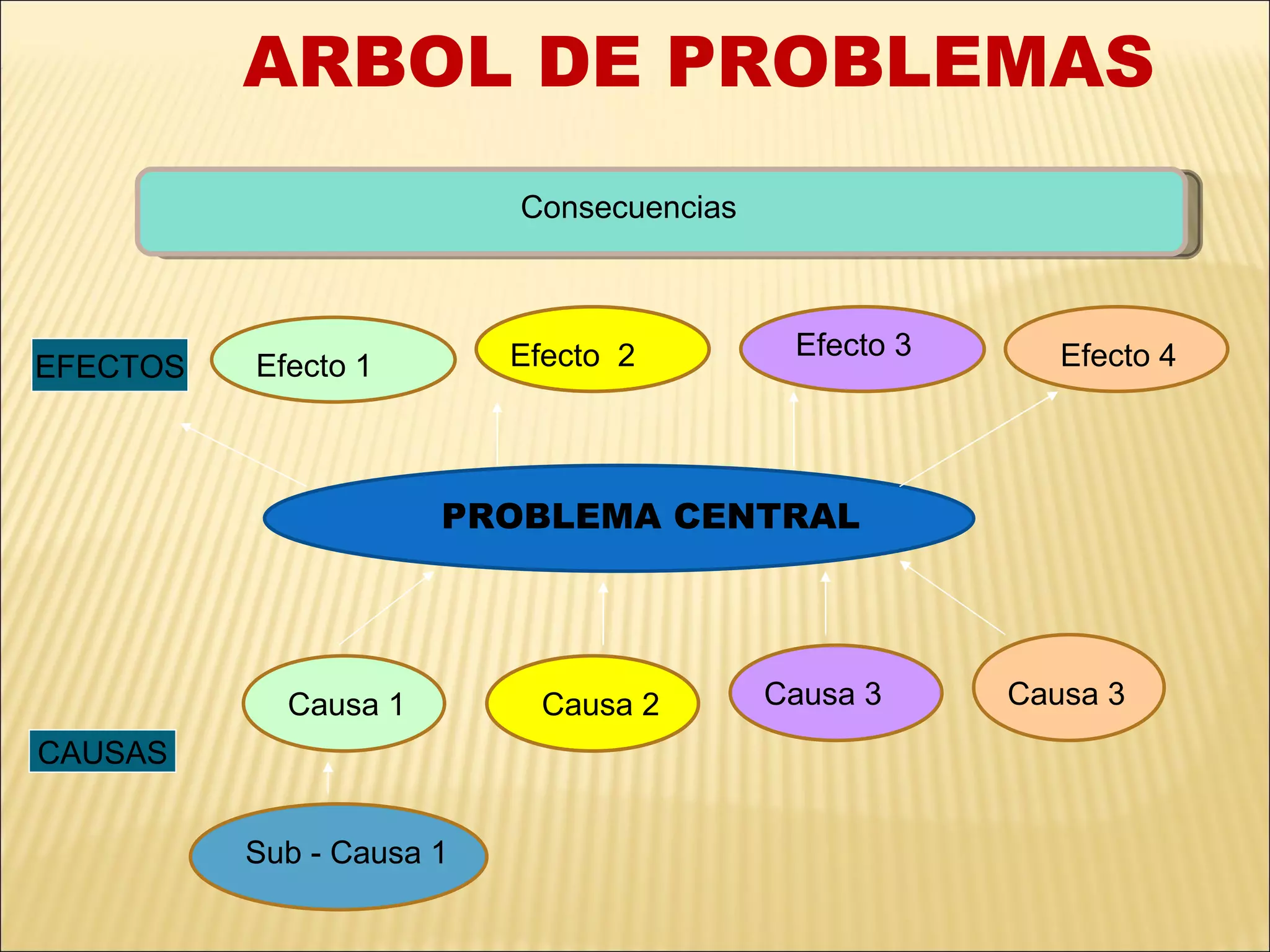 ARBOL DE PROBLEMAS . PROBLEMA CENTRAL Efecto 1 Efecto  2 Efecto 3 Causa 1 Causa 2 Causa 3 Causa 3 Efecto 4 Sub - Causa 1 EFECTOS CAUSAS Consecuencias 