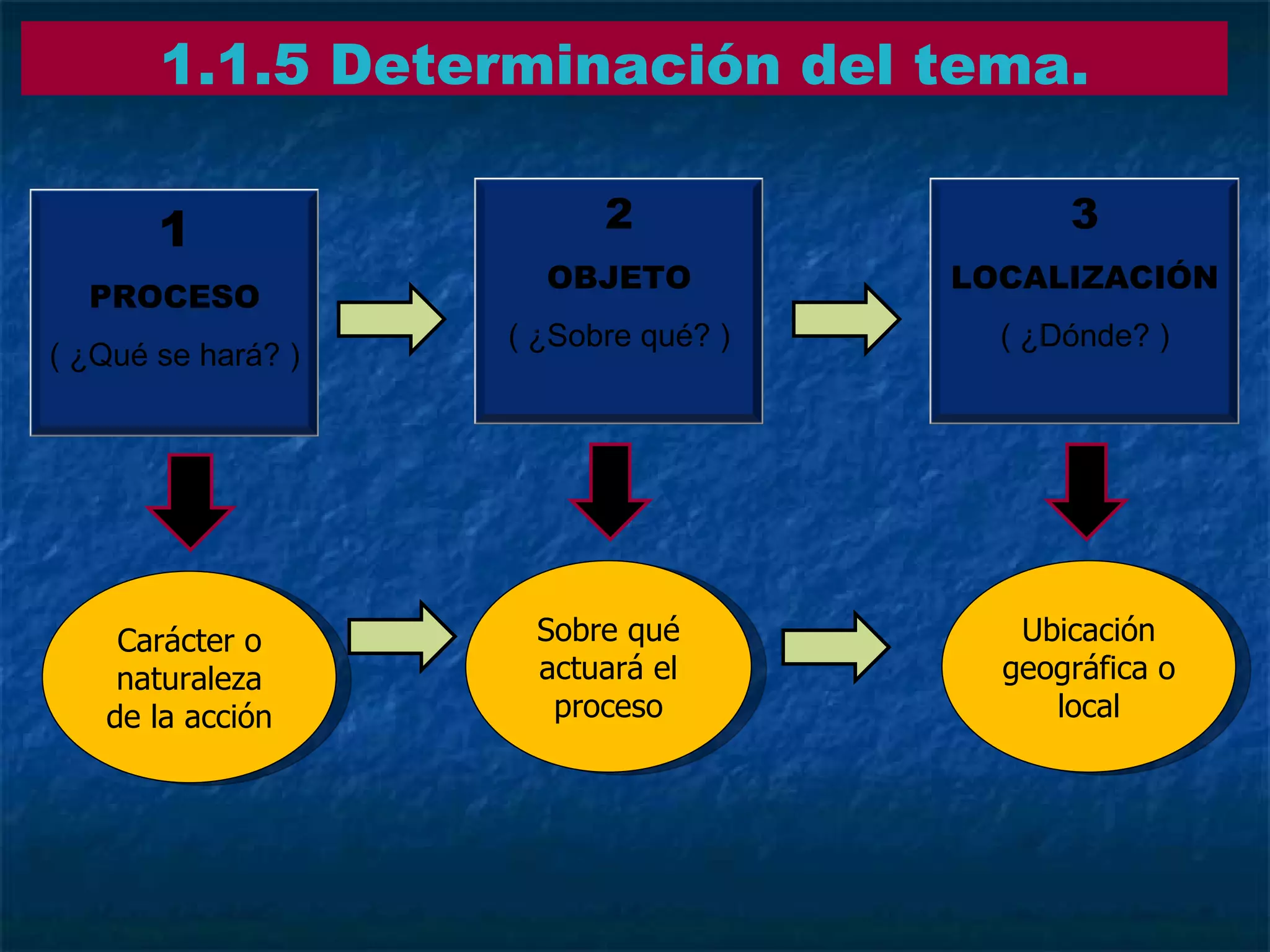 1.1.5 Determinación del tema. Sobre qué actuará el proceso Carácter o naturaleza de la acción Ubicación geográfica o local 1 PROCESO ( ¿Qué se hará? ) 2 OBJETO ( ¿Sobre qué? ) 3 LOCALIZACIÓN ( ¿Dónde? ) 