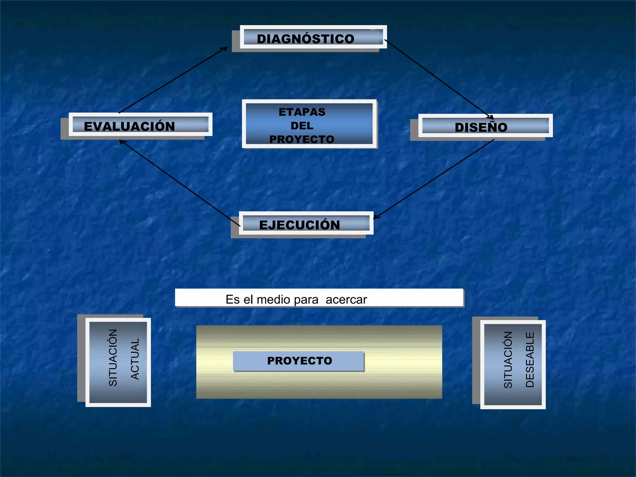 DIAGNÓSTICO DIAGNÓSTICO ETAPAS  DEL PROYECTO EVALUACIÓN DISEÑO EJECUCIÓN SITUACIÓN  ACTUAL PROYECTO SITUACIÓN  DESEABLE Es el medio para  acercar 