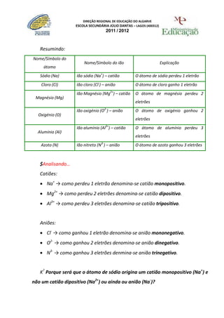 DIREÇÃO REGIONAL DE EDUCAÇÃO DO ALGARVE
                   ESCOLA SECUNDÁRIA JÚLIO DANTAS – LAGOS (400312)
                                     2011 / 2012



   Resumindo:
Nome/Símbolo do
                        Nome/Símbolo do ião                          Explicação
     átomo
   Sódio (Na)       Ião sódio (Na+) – catião        O átomo de sódio perdeu 1 eletrão
    Cloro (Cl)      Ião cloro (Cl-) – anião         O átomo de cloro ganho 1 eletrão
                    Ião Magnésio (Mg2+) – catião    O átomo de magnésio perdeu 2
 Magnésio (Mg)
                                                    eletrões
                    Ião oxigénio (O2-) – anião      O átomo de oxigénio ganhou 2
  Oxigénio (O)
                                                    eletrões
                    Ião alumínio (Al3+) – catião    O átomo de alumínio perdeu 3
  Alumínio (Al)
                                                    eletrões
    Azoto (N)       Ião nitreto (N3-) – anião       O átomo de azoto ganhou 3 eletrões



   $Analisando…
   Catiões:
    Na+ → como perdeu 1 eletrão denomina-se catião monopositivo.
    Mg2+ → como perdeu 2 eletrões denomina-se catião dipositivo.
    Al3+ → como perdeu 3 eletrões denomina-se catião tripositivo.


   Aniões:
    Cl- → como ganhou 1 eletrão denomina-se anião mononegativo.
    O2- → como ganhou 2 eletrões denomina-se anião dinegativo.
    N3- → como ganhou 3 eletrões denmina-se anião trinegativo.


   K? Porque será que o átomo de sódio origina um catião monopositivo (Na+) e
não um catião dipositivo (Na2+) ou ainda ou anião (Na-)?
 
