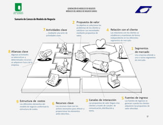 Módulos del modelo de negocio CANVAS