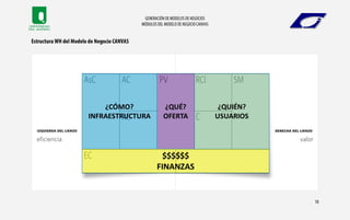 Módulos del modelo de negocio CANVAS