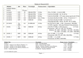 Módulos de Memoria RAM

         Módulo                     Año     Pines      Tecnología       Transacciones   Capacidades
1        Soldado Mother
2        S.I.P.P.                          30 agujas
3        S.I.M.M.                   1993     30        DRAM FPM         16 bits         256 y 512 KB – 1,2,4,8,16 MB
4        S.I.M.M.                   1995     72        DRAM FPM         32 bits         2,4,8,16,32,64 MB – 60, 70, 80 Ns
5        S.I.M.M.                   1995     72        DRAM EDO         64 bits         2,4,8,16,32,64 MB – 25 % más veloces que las de 32 bits
6        D.I.M.M.                   1995     168       DRAM EDO         64 o 72 bits    16,32,64,128,256,512 MB – 10 Ns - 5 Volt E.C.C ?
7        D.I.M.M.                   1997     168       SDRAM            64 bits         16,32,64,128,256,512 MB - 3,3 Volt E.C.C
                                                                                        Velocidad del FSB = PC66 - PC100 - PC133 MHz
8        R.I.M.M.                    Fin     141       R-SDRAM          16 bits         64,128,256,512 MB – 1 GB – Frecuencia : 800 MHz
                                    2000                                                1.6 GB x segundo. Sólo para Pentium 4 (las primeras)
9        D.D.R.                      Fin     184       SDRAM            64 bits         128,256,512 MB y 1 GB (máximo)              2.5 Volts
                                    2000                                                Frecuencias : 100, 133, 166, 233, 250 MHz
                                                                                          Módulos: PC 1600 = 200 MHz – PC2100 = 266 MHz
                                                                                                    PC 2700 = 333 MHz – PC-3200 = 400 MHz
10       D.D.R. 2                   2005     240       SDRAM            64 bits         256, 512 MB – 1, 2 y 4 GB                    1.8 Volts
                                                                                        Frecuencias: 400, 533, 667, 800, 1066 MHz
11       D.D.R. 3                   2007     240       SDRAM            64 bits         512 MB – 1, 2 y 4 GB                         1.5 Volts
                                                                                        Frecuencias: de 800 a 1600 MHz

    Módulo Tipo                                                     Tecnología                               Tiempo Acceso / Velocidades :
    S.I.P.P. =                                                      FPM = Fast Page Mode                           2,5 Ns = 400 MHz
    S.I.M.M. = Single in Line Memory Module ( A )                   EDO = Enhanced Data Output                      5 Ns = 200 MHz
    D.I.M.M. = Double in Line Memory Module                         DRAM = Dynamic Random Access Memory            7.5 Ns = 133 MHz
    R.I.M.M. = Rambus in Line Memory Module ( A )                   SDRAM = Synchronous Dynamic RAM                10 Ns = 100 MHz
    D.D.R. = Double Data Rate                                       R-SDRAM = Rambus SDRAM                         15 Ns = 66 MHz
                                                                                                                   60 Ns = 16 MHz
    ( A ) Se instalan de a pares.
                                                                         Página : 1
 