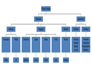 Seda
Secreção
Lã
Pelos
Animais
Algodão
Semente
Linho
Caule
Sisal
folhas
coco
Fruto
Vegetais
Amianto
Rocha
Mineral
Naturais
Viscose
Acetato
Modal
Lyocel
Artificial
Poliester
Poliamida
Polipropileno
Elastano
Sintetica
Quimicas
FibrasTexteis
 