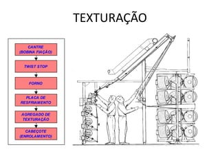 TEXTURAÇÃO
CANTRE
(BOBINA FIAÇÃO)
TWIST STOP
FORNO
PLACA DE
RESFRIAMENTO
AGREGADO DE
TEXTURAÇÃO
CABEÇOTE
(ENROLAMENTO)
 