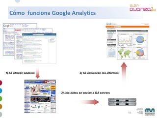 Cómo funciona Google Analytics




1) Se utilizan Cookies                3) Se actualizan los informes




               ...