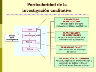 Teórica
Técnica
Metodológica
Lógica
Etapas
de la
investigación
Particularidad de laParticularidad de la
investigación cualitativainvestigación cualitativa
PROYECTO DE
INVESTIGACIÓN
Reflexión sobre el diseño
incluyendo métodos cualitativos
TRABAJO DE CAMPO
Colecta de datos en el campo
de trabajo
PLANIFICACIÓN
DE ACTIVIDADES
Organización de tareas para
obtener datos cualitativos
ELABORACIÓN DEL INFORME
Análisis, disposición, transformación y
reducción de datos; reflexión y
confirmación de las conclusiones
 