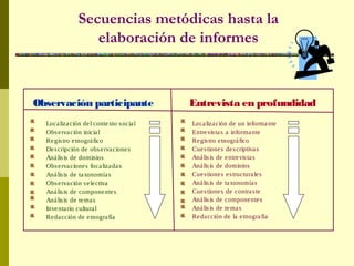 Observación participante
Localización del contexto social
Observación inicial
Registro etnográfico
Descripción de observaciones
Análisis de dominios
Observaciones focalizadas
Análisis de taxonomías
Observación selectiva
Análisis de componentes
Análisis de temas
Inventario cultural
Redacción de etnografía
Localización de un informante
Entrevistas a informante
Registro etnográfico
Cuestiones descriptivas
Análisis de entrevistas
Análisis de dominios
Cuestiones estructurales
Análisis de taxonomías
Cuestiones de contraste
Análisis de componentes
Análisis de temas
Redacción de la etnografía
Secuencias metódicas hasta la
elaboración de informes
Entrevista en profundidad
 