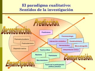 Teoría crítica
Teoría de la participación
política práctica
Fenomenología
Post-estructuralismo
Positivismo
Interacción simbólica Constructivismo
Dispersión teórica
Hermenéutica
Interpretación émica
Micro-etnografía
Postmodernismo
Racismo
Feminismo
Neo-marxismo
El paradigma cualitativo:
Sentidos de la investigación
 