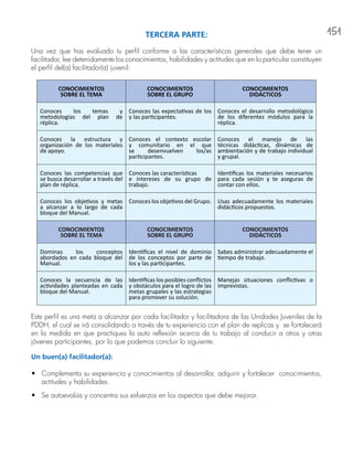 151TERCERA PARTE:
Una vez que has evaluado tu perfil conforme a las características generales que debe tener un
facilitador, lee detenidamente los conocimientos, habilidades y actitudes que en lo particular constituyen
el perfil del(a) facilitador(a) juvenil:
CONOCIMIENTOS
SOBRE EL TEMA
CONOCIMIENTOS
SOBRE EL GRUPO
CONOCIMIENTOS
DIDÁCTICOS
Conoces los temas y
metodologías del plan de
réplica.
Conoces las expectativas de los
y las participantes.
Conoces el desarrollo metodológico
de los diferentes módulos para la
réplica.
Conoces la estructura y
organización de los materiales
de apoyo.
Conoces el contexto escolar
y comunitario en el que
se desenvuelven los/as
participantes.
Conoces el manejo de las
técnicas didácticas, dinámicas de
ambientación y de trabajo individual
y grupal.
Conoces las competencias que
se busca desarrollar a través del
plan de réplica.
Conoces las características
e intereses de su grupo de
trabajo.
Identificas los materiales necesarios
para cada sesión y te aseguras de
contar con ellos.
Conoces los objetivos y metas
a alcanzar a lo largo de cada
bloque del Manual.
Conoces los objetivos del Grupo. Usas adecuadamente los materiales
didácticos propuestos.
CONOCIMIENTOS
SOBRE EL TEMA
CONOCIMIENTOS
SOBRE EL GRUPO
CONOCIMIENTOS
DIDÁCTICOS
Dominas los conceptos
abordados en cada bloque del
Manual.
Identificas el nivel de dominio
de los conceptos por parte de
los y las participantes.
Sabes administrar adecuadamente el
tiempo de trabajo.
Conoces la secuencia de las
actividades planteadas en cada
bloque del Manual.
Identificas los posibles conflictos
y obstáculos para el logro de las
metas grupales y las estrategias
para promover su solución.
Manejas situaciones conflictivas o
imprevistas.
Este perfil es una meta a alcanzar por cada facilitador y facilitadora de las Unidades Juveniles de la
PDDH, el cual se irá consolidando a través de tu experiencia con el plan de replicas y se fortalecerá
en la medida en que practiques la auto reflexión acerca de tu trabajo al conducir a otros y otras
jóvenes participantes, por lo que podemos concluir lo siguiente:
Un buen(a) facilitador(a):
•	 Complementa su experiencia y conocimientos al desarrollar, adquirir y fortalecer conocimientos,
actitudes y habilidades.
•	 Se autoevalúa y concentra sus esfuerzos en los aspectos que debe mejorar.
 