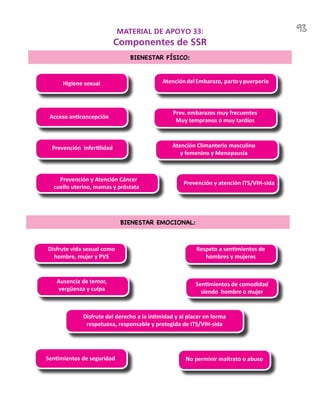 93MATERIAL DE APOYO 33:
Componentes de SSR
BIENESTAR FÍSICO:
Higiene sexual
Acceso anticoncepción
Prevención Infertilidad
Prevención y Atención Cáncer
cuello uterino, mamas y próstata
AtencióndelEmbarazo, partoypuerperio
Prevención y atención ITS/VIH-sida
Prev. embarazos muy frecuentes
Muy tempranos o muy tardíos
Atención Climanterio masculino
y femenino y Menopausia
BIENESTAR EMOCIONAL:
Disfrute vida sexual como
hombre, mujer y PVS
Respeto a sentimientos de
hombres y mujeres
Ausencia de temor,
vergüenza y culpa
Sentimientos de seguridad No perminir maltrato o abuso
Sentimientos de comodidad
siendo hombre o mujer
Disfrute del derecho a la intimidad y al placer en forma
respetuosa, responsable y protegida de ITS/VIH-sida
 