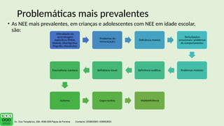 • As NEE mais prevalentes, em crianças e adolescentes com NEE em idade escolar,
são:
Problemáticas mais prevalentes
Dificuldades de
aprendizagem
específicas (PHDA,
Dislexia, Disortigrafoa,
Disgrafia, Discalculia);
Problemas de
comunicação;
Deficiência mental;
Perturbações
emocionais/ problemas
de comportamento;
Problemas motores;
Deficiência auditiva;
Deficiência visual;
Traumatismo craniano;
Autismo; Cegos-surdos; Multideficiência
 
