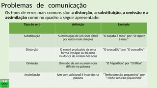 Problemas de comunicação
Os tipos de erros mais comuns são: a distorção, a substituição, a omissão e a
assimilação como no quadro a seguir apresentado:
Tipo de erro definição Exemplo
Substituição Substituição de um som difícil
por outro mais simples
“O sapato é meu” por “O tapato
é meu”
Distorção O som é produzido de uma
forma invulgar ou há uma
mudança de ordem dos sons
“O crocodilo” por “O corcodilo”
Omissão Omissão de um ou mais sons
difíceis na palavra
“O frigorífico” por “O fifico”
Assimilação Um som adicional é inserido na
palavra
“Tenho um cão pequenino” por
“Tenho um cão piquininho”
 