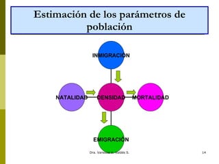 Estimación de los parámetros de población Dra. Vanessa V. Valdés S. NATALIDAD EMIGRACIÓN MORTALIDAD INMIGRACIÓN DENSIDAD 