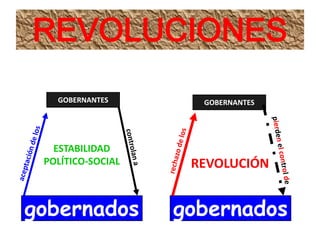 REVOLUCIONES
GOBERNANTES

GOBERNANTES

ESTABILIDAD
POLÍTICO-SOCIAL

REVOLUCIÓN

gobernados

gobernados

 