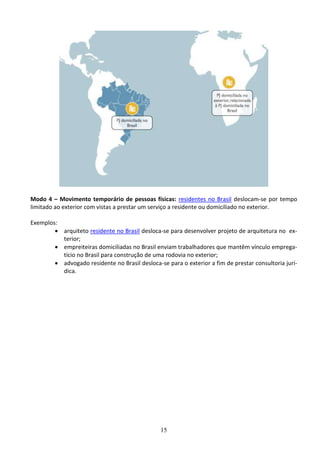 15
Modo 4 – Movimento temporário de pessoas físicas: residentes no Brasil deslocam-se por tempo
limitado ao exterior com vistas a prestar um serviço a residente ou domiciliado no exterior.
Exemplos:
 arquiteto residente no Brasil desloca-se para desenvolver projeto de arquitetura no ex-
terior;
 empreiteiras domiciliadas no Brasil enviam trabalhadores que mantêm vínculo emprega-
tício no Brasil para construção de uma rodovia no exterior;
 advogado residente no Brasil desloca-se para o exterior a fim de prestar consultoria jurí-
dica.
 