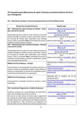 21
10. Enquadramento (Mecanismo de apoio / fomento ao Comércio Exterior de Servi-
ços e Intangíveis)
10.1 - Mecanismos de Apoio / Fomento (Enquadramento) no RVS do Módulo Venda:
Mecanismos de Apoio/Fomento Medida Legal
ACC - Adiantamento sobre Contrato de Câmbio – Redu-
ção a Zero do IR e do IOF.
Antecipação parcial ou total em reais relativa ao preço da
moeda estrangeira vendida ao banco autorizado a operar
no mercado de câmbio, pelo exportador, para entrega
futura. O ACC é concedido antes da prestação do serviço a
residente ou domiciliado no exterior.
Decreto no 6.306, de 14 de dezembro de
2007, art. 8º
Circular BCB nº 3.691, de 16 de dezembro
de 2013, arts. 65 a 68
Portaria MDIC nº 210, de 31 de agosto de
2012
Maiores informações no sítio MDIC – ACC /
ACE
ACE – Adiantamento sobre Cambiais Entregues - Redução
a Zero do IR e do IOF.
Antecipação parcial ou total em reais relativa ao preço da
moeda estrangeira vendida ao banco autorizado a operar
no mercado de câmbio, pelo exportador, para entrega
futura. O ACE é concedido após a prestação de serviço a
residente ou domiciliado no exterior e geralmente sucede
uma operação prévia de ACC.
Decreto no 6.306, de 14 de dezembro de
2007, art. 8º
Circular BCB nº 3.691 de 16 de dezembro
de 201, arts. 65 a 68
Portaria MDIC no 210, de 31 de agosto de
2012
Maiores informações no sítio MDIC – ACC /
ACE
BNDES-Exim Pós-Embarque – Serviços
Financiamento à comercialização de serviços nacionais no
exterior, através da modalidade supllier’s credit (refinanci-
amento ao exportador) ou através da modalidade buyer’s
credit (financiamento direto ao importador).
CIRCULAR AEX nº 8/2015, de 27 de julho de
2015
http://www.bndes.gov.br/SiteBNDES/bnde
s/bndes_pt/Institucional
/Apoio_Financeiro/Produtos/BNDES_Exim/
posemb.html
BNDES-Exim Pré-Embarque - Serviços
Financiamento à produção nacional de serviços a serem
exportados.
CIRCULAR AEX nº 11/2015, de 23 de
outubro de 2015
http://www.bndes.gov.br/SiteBNDES/bnde
s/bndes_pt/Institucional
/Apoio_Financeiro/Produtos/BNDES_Exim/
preemb.html
CCR - Convênio de Pagamentos e Créditos Recíprocos
Garantias recíprocas de conversibilidade, de transferibili-
dade e de reembolso entre bancos centrais.
No caso de um país deixar de honrar algum pagamento
por ocasião da compensação multilateral quadrimestral, o
Convênio determina o acionamento do Programa Automá-
tico de Pagamento - PAP, mecanismo que estabelece um
parcelamento do valor devido em quatro prestações men-
Convênio de Pagamentos e Créditos Recí-
procos / ALADI
Circular Bacen nº 3.688, de 16 de dezem-
bro de 2013
 