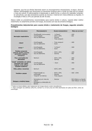 Mod VII - 11
saponina, que lisa as células liberando assim os microrganismos intracelulares. A seguir, deve-se
realizar centrifugação que direcionará os elementos fúngicos para o fundo do tubo que já contem
o meio de cultura. O sobrenadante é desprezado e, desta forma, a cultura foi realizada, evitando-
se subcultivos, que são necessários quando se inocula o material em meios bifásicos ou líquidos. A
incubação é feita a 37ºC por período de até 30 dias.
Abaixo estão os procedimentos recomendados para exame direto e cultura, visando obter melhor
rendimento no isolamento primário de fungos, de acordo com tipo de amostra biológica.
Procedimentos laboratoriais para exame direto e isolamento de fungos, segundo amostra
biológica
AMOSTRA BIOLÓGICA PROCESSAMENTO EXAME MICROSCÓPICO MEIO DE CULTURA*
Secreção respiratória
- Fluidificação (recomendada)
- Centrifugação
- Uso do sedimento
- “a fresco”
- KOH a 20%
- Giemsa
- Tinta nanquim
- ASD
- BHI
Líquor - Centrifugação
- Uso de sedimento
- Tinta nanquim
- Gram
- ASD
Urina** - Centrifugação
- Uso de sedimento
- “a fresco”
- Gram
- ASD
Fluídos corporais
(pleural, ascítico, sinovial,
pericárdico, gástrico,
brônquico)
- Centrifugação
- Uso de sedimento
- KOH a 20%
- Giemsa
- ASD
- BHI
Pus e secreções de
abscessos
- Nenhum - KOH a 20%
- Giemsa
- ASD
- BHI
“swab” embebido em salina
(mucosa oral, nasal,
vaginal, anal, olhos,
conduto auditivo)
- Centrifugação
- Uso de sedimento
- Gram - ASD
Pele, pelos e escamas - Nenhum - KOH a 20% - ASD
Tecidos e peças - Fragmentação ou
maceração
- “Imprint” em lâmina
- KOH a 20%
- Giemsa
- Tinta naquim
- ASD e BHI
Sangue e medula óssea
- Semeadura em meio de
cultura
- Esfregaço ou distensão em
lâmina
- Giemsa - BHI bifásico ou líquido
- ASD bifásico ou líquido
* Todos os meios sólidos, para isolamento de fungos devem conter cloranfenicol.
** Para contagem de colônias (UFC/ml), semear 0,1 ml de urina em ASD distribuído em placa de Petri, antes de
centrifugar.
 